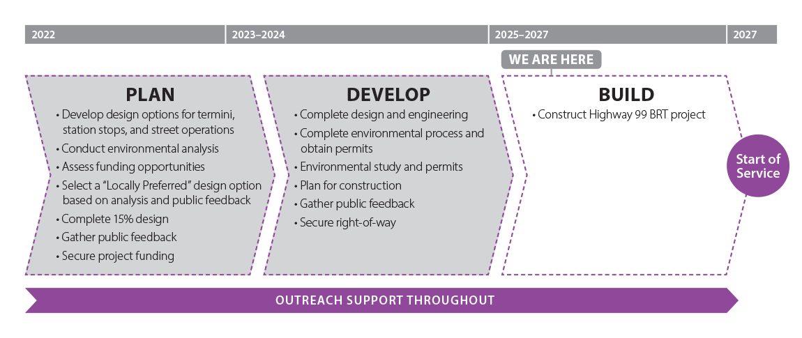 C TRAN Highway 99 BRT timeline showing we are in the middle of the construction phase